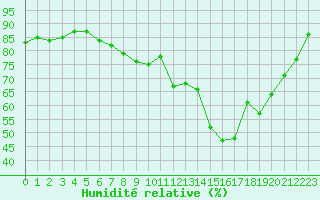Courbe de l'humidit relative pour Le Touquet (62)