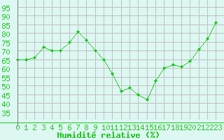 Courbe de l'humidit relative pour Pzenas-Tourbes (34)