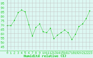 Courbe de l'humidit relative pour Verges (Esp)