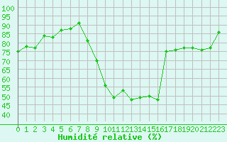 Courbe de l'humidit relative pour Pamplona (Esp)