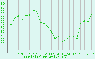 Courbe de l'humidit relative pour Spa - La Sauvenire (Be)