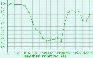 Courbe de l'humidit relative pour Gross Luesewitz