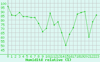 Courbe de l'humidit relative pour Cevio (Sw)