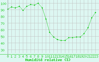 Courbe de l'humidit relative pour Feins (35)