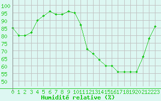 Courbe de l'humidit relative pour Xonrupt-Longemer (88)