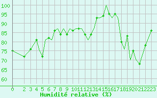 Courbe de l'humidit relative pour Guernesey (UK)