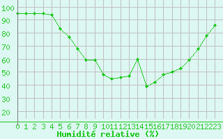 Courbe de l'humidit relative pour Karesuando