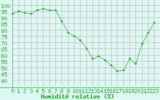 Courbe de l'humidit relative pour Annecy (74)