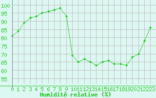 Courbe de l'humidit relative pour Saint-Germain-le-Guillaume (53)
