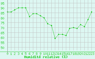 Courbe de l'humidit relative pour Strasbourg (67)