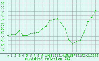 Courbe de l'humidit relative pour Gourdon (46)