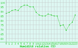 Courbe de l'humidit relative pour Lhospitalet (46)