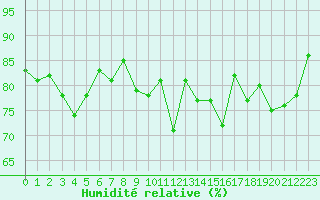 Courbe de l'humidit relative pour Cap de la Hague (50)