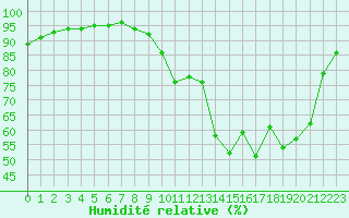 Courbe de l'humidit relative pour Muirancourt (60)