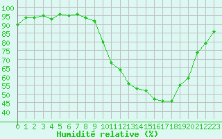 Courbe de l'humidit relative pour Champagne-sur-Seine (77)