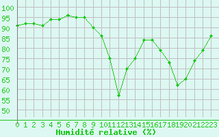 Courbe de l'humidit relative pour Dinard (35)