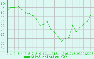 Courbe de l'humidit relative pour Glenanne