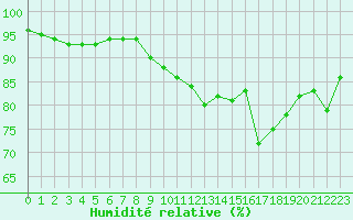 Courbe de l'humidit relative pour Biarritz (64)