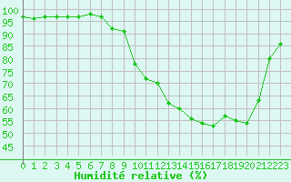 Courbe de l'humidit relative pour Saint-Paul-des-Landes (15)