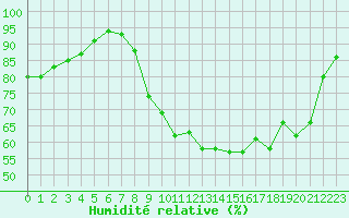 Courbe de l'humidit relative pour Melun (77)