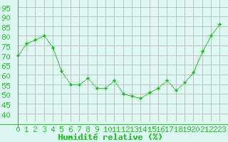 Courbe de l'humidit relative pour Solendet