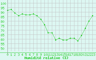 Courbe de l'humidit relative pour Cernay (86)