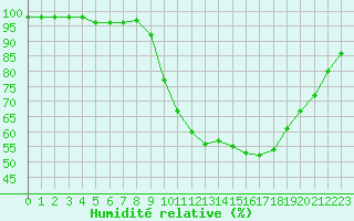 Courbe de l'humidit relative pour Embrun (05)
