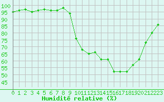 Courbe de l'humidit relative pour La Roche-sur-Yon (85)