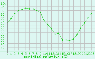 Courbe de l'humidit relative pour Bordeaux (33)