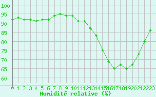 Courbe de l'humidit relative pour Sgur-le-Chteau (19)