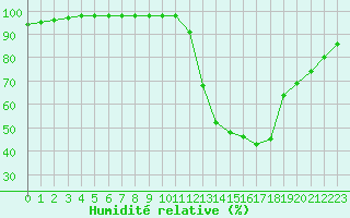 Courbe de l'humidit relative pour Marquise (62)