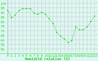 Courbe de l'humidit relative pour Gros-Rderching (57)