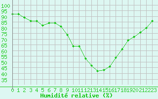 Courbe de l'humidit relative pour Bras (83)
