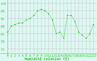 Courbe de l'humidit relative pour Souprosse (40)