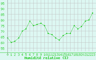 Courbe de l'humidit relative pour Trappes (78)
