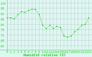 Courbe de l'humidit relative pour Trelly (50)