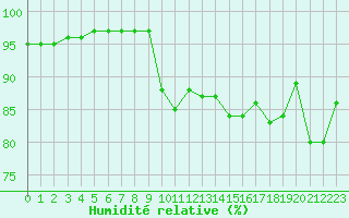 Courbe de l'humidit relative pour Cevio (Sw)