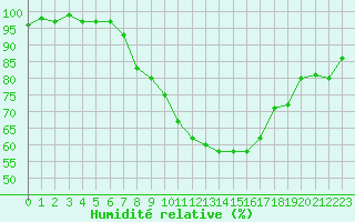 Courbe de l'humidit relative pour Obersulm-Willsbach