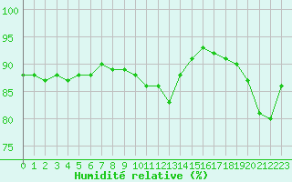 Courbe de l'humidit relative pour Brugge (Be)