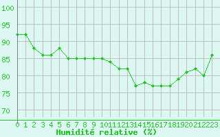 Courbe de l'humidit relative pour Gurande (44)