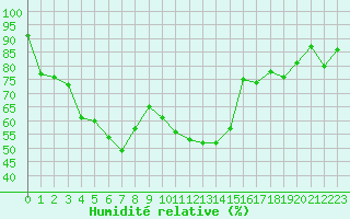 Courbe de l'humidit relative pour Les Eplatures - La Chaux-de-Fonds (Sw)