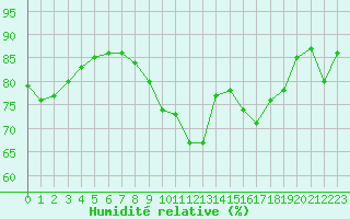 Courbe de l'humidit relative pour Shoream (UK)