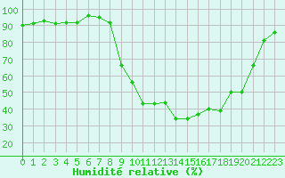 Courbe de l'humidit relative pour Donnemarie-Dontilly (77)