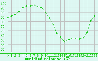 Courbe de l'humidit relative pour Chteaudun (28)