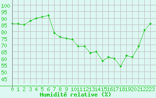 Courbe de l'humidit relative pour Pointe de Socoa (64)