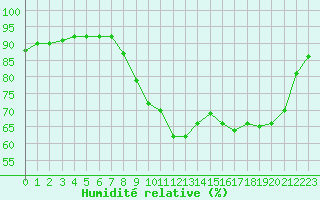Courbe de l'humidit relative pour Laqueuille (63)