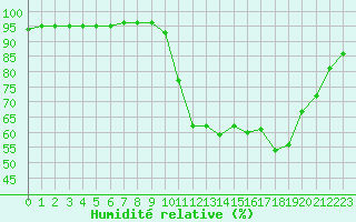 Courbe de l'humidit relative pour Saint-Philbert-sur-Risle (27)