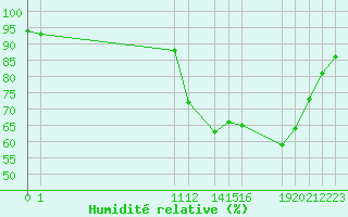 Courbe de l'humidit relative pour Kernascleden (56)