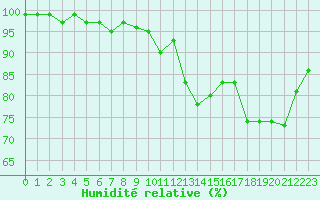 Courbe de l'humidit relative pour Ahaus