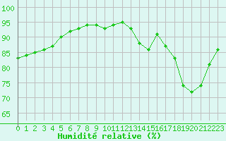 Courbe de l'humidit relative pour Quimperl (29)